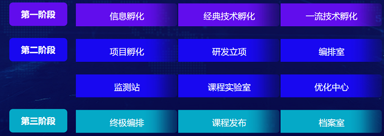 動力節(jié)點課研流程圖