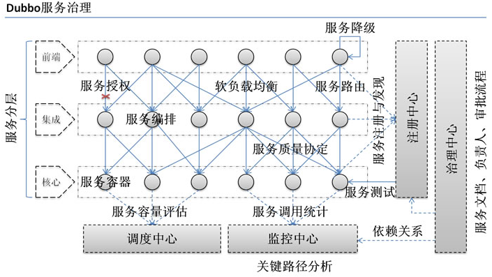 Dubbo開發(fā)框架視頻課程