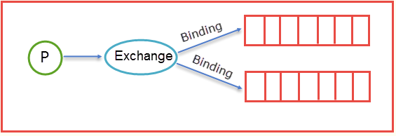 Rabbitmq視頻教程