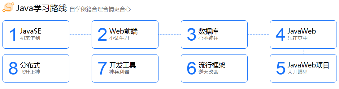 Java視頻看誰的好