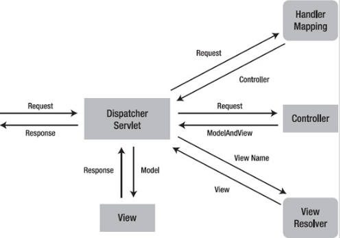 springmvc視頻教程