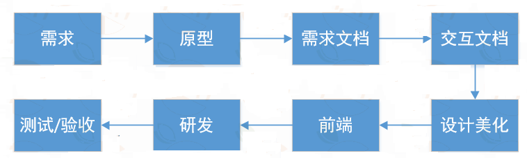 Java項目開發(fā)視頻