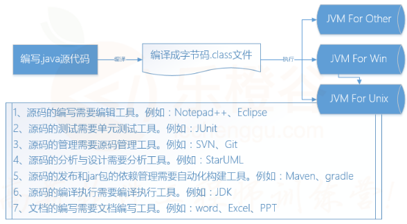Java項目開發(fā)視頻