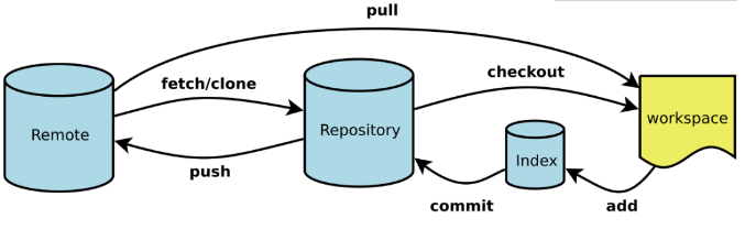 git入門視頻教程